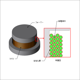 NbTi無絶縁超電導コイルの電圧特性解析