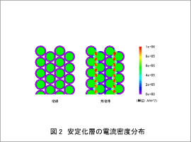 図2　安定化層の電流密度分布