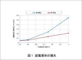図1 超電導体の損失