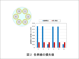 図2 各素線の損失値