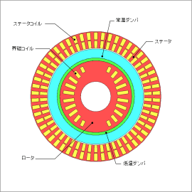 超電導発電機の損失解析