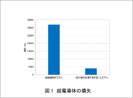 図1 超電導体の損失