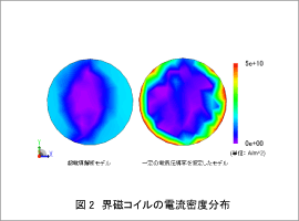 図2 界磁コイルの電流密度分布