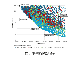 図2 実行可能解の分布