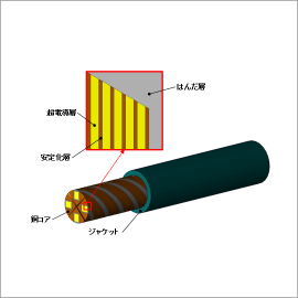 核融合向け高温超電導集合導体の電流分布解析