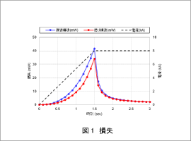 図1 損失