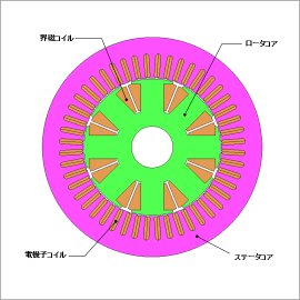 温度変化を考慮した巻線界磁型同期モータのモード走行における損失解析