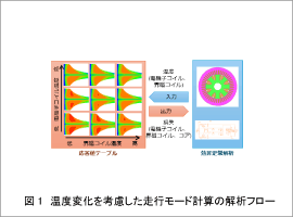 図1 温度変化を考慮した走行モード計算の解析フロー
