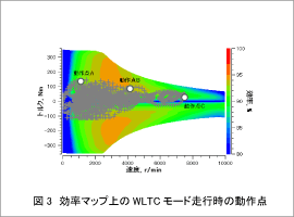 図3 効率マップ上のWLTCモード走行時の動作点