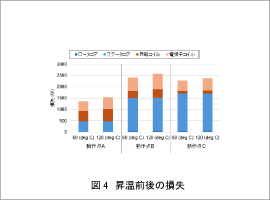 図4 昇温前後の損失