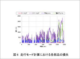 図6 走行モード計算における各部品の損失