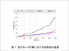 図7 走行モード計算における各部品の温度
