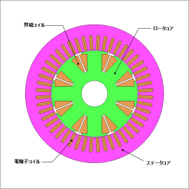連続運転を考慮した巻線界磁型同期モータの効率マップ作成