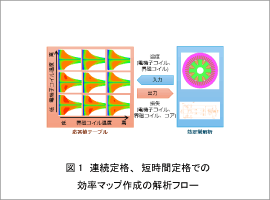 図1 連続定格、短時間定格での効率マップ作成の解析フロー