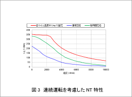 図3 連続運転を考慮したNT特性