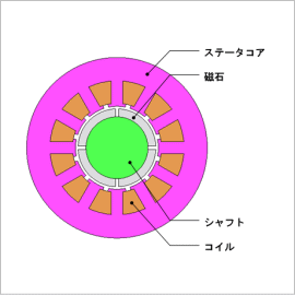 SPMモータの減磁解析