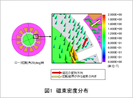 図1　磁束密度分布