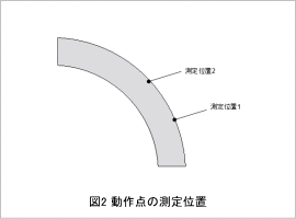 図2　動作点の測定位置