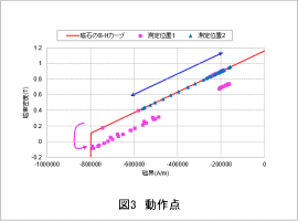 図3　動作点