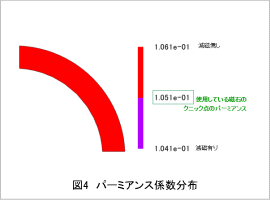 図4　パーミアンス係数分布