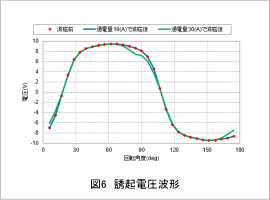 図6　誘起電圧波形