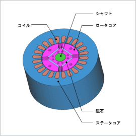 制御シミュレータとJMAG-RTを用いたIPMモータのベクトル制御解析