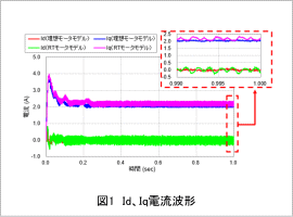 図1　Id、Iq電流波形