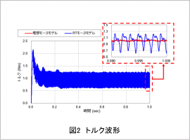 図2　トルク波形