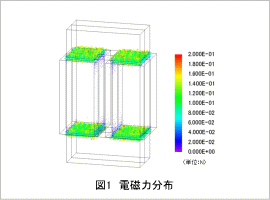 図1　電磁力分布