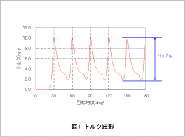 図1 トルク波形