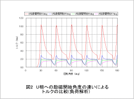 図2 U相への励磁開始角度の違いによるトルクの比較(負荷解析)