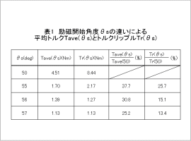 表1 励磁開始角度θsの違いによる平均トルクTave(θs)とトルクリップルTr(θs)