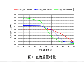 図1　直流重畳特性