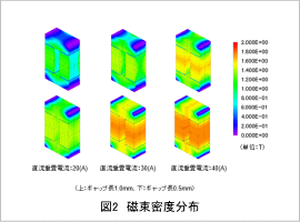 図2　磁束密度分布