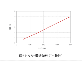 図2 トルク-電流特性（T-I特性）