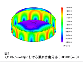 図3 7,200(r/min)時における磁束密度分布（0.00139(sec)）