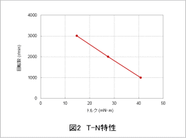 図2 T-N特性