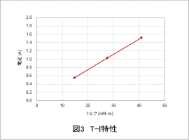 図3 T-I特性