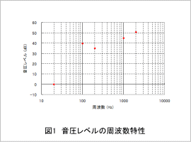 図1 音圧レベルの周波数特