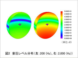 図2 音圧レベル分布