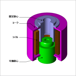 制御シミュレータとJMAG-RTを用いた電磁弁の応答特性解析