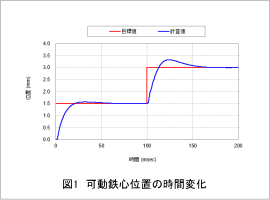 図1　可動鉄心位置の時間変化