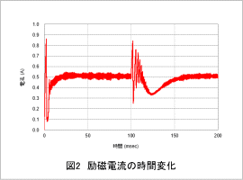 図2　励磁電流の時間変化