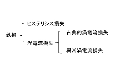 鉄損モデリングの歴史とこれから