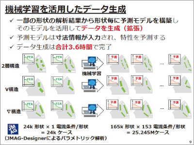 深層生成モデルを活用した磁石同期モータの自動設計システム