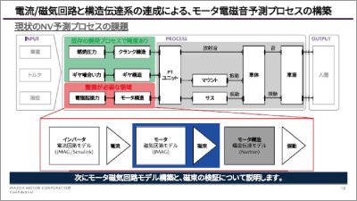 電流/磁気回路と構造伝達系の連成による、モータ電磁音予測プロセスの構築