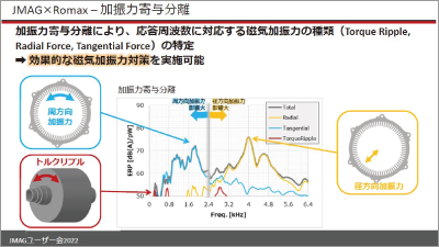 JMAGとRomaxを活用したドライブユニットのモーターNV開発