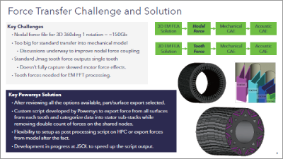 Development of a Detailed 3D Eccentric eMotor Model for Electric Vehicle NVH Simulations