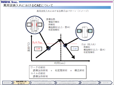 JMAG-Simufact連携による高周波焼入れ解析の取組み