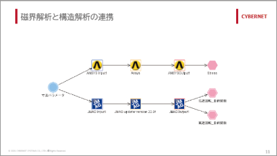 JMAG-Ansys-Optimus電磁界-構造解析の実現